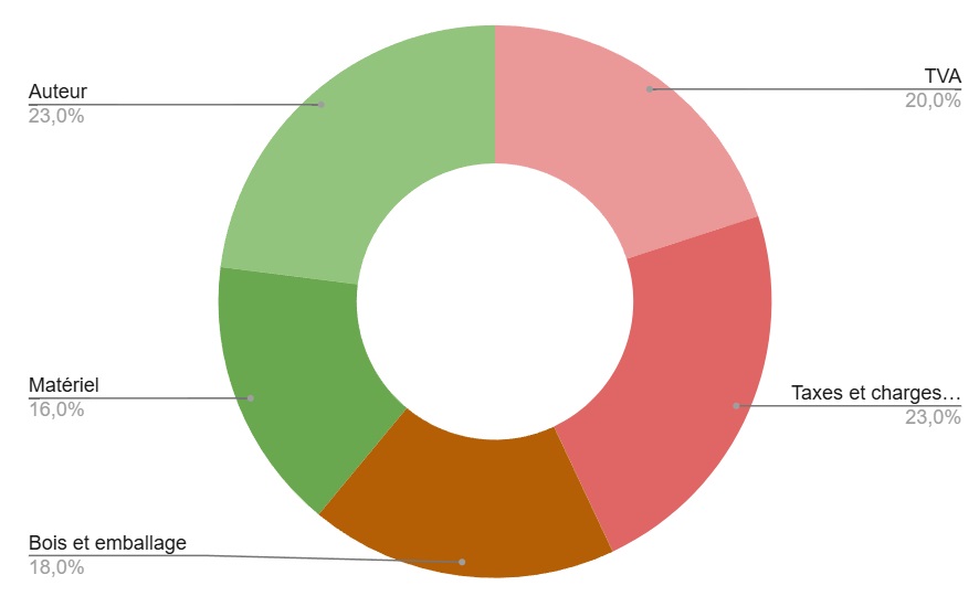 Fabrication d'un jeu en bois en France : répartition des coûts